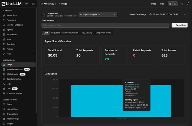 Agent Usage (A2A) page showing daily spend and spend by agent