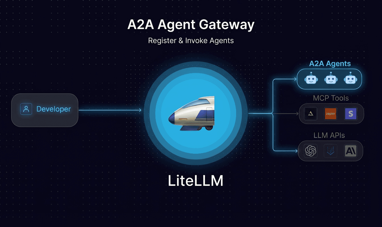 anela protocol klow Agent Gateway (A2A Protocol) - Overview