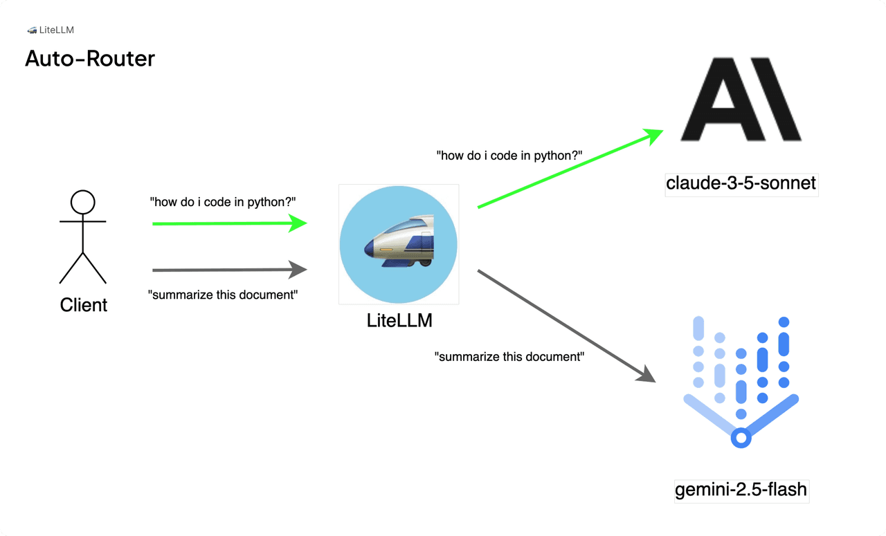 v1.74.9-stable - Auto-Router | liteLLM