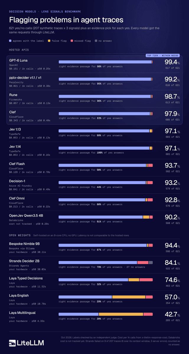 Lens Signals benchmark, share of 621 questions that agree with the label: GPT-6 Luna 99.4%, pplx-decider 99.2%, Rune 98.7%, Clef 97.9%, Jev 1.13 and Jev 1.14 97.1%, Clef Flash 93.7%, Decision-1 93.2%, Clef Omni 92.8%, OpenJev Qwen3.5 4B 90.2%. Self-hosted on CPU: Bespoke Nimble 9B 94.4%, Strands Decider 2B 84.1%, Laya Typed Decisions 74.6%, Laya English 57.0%, Laya Multilingual 42.7%