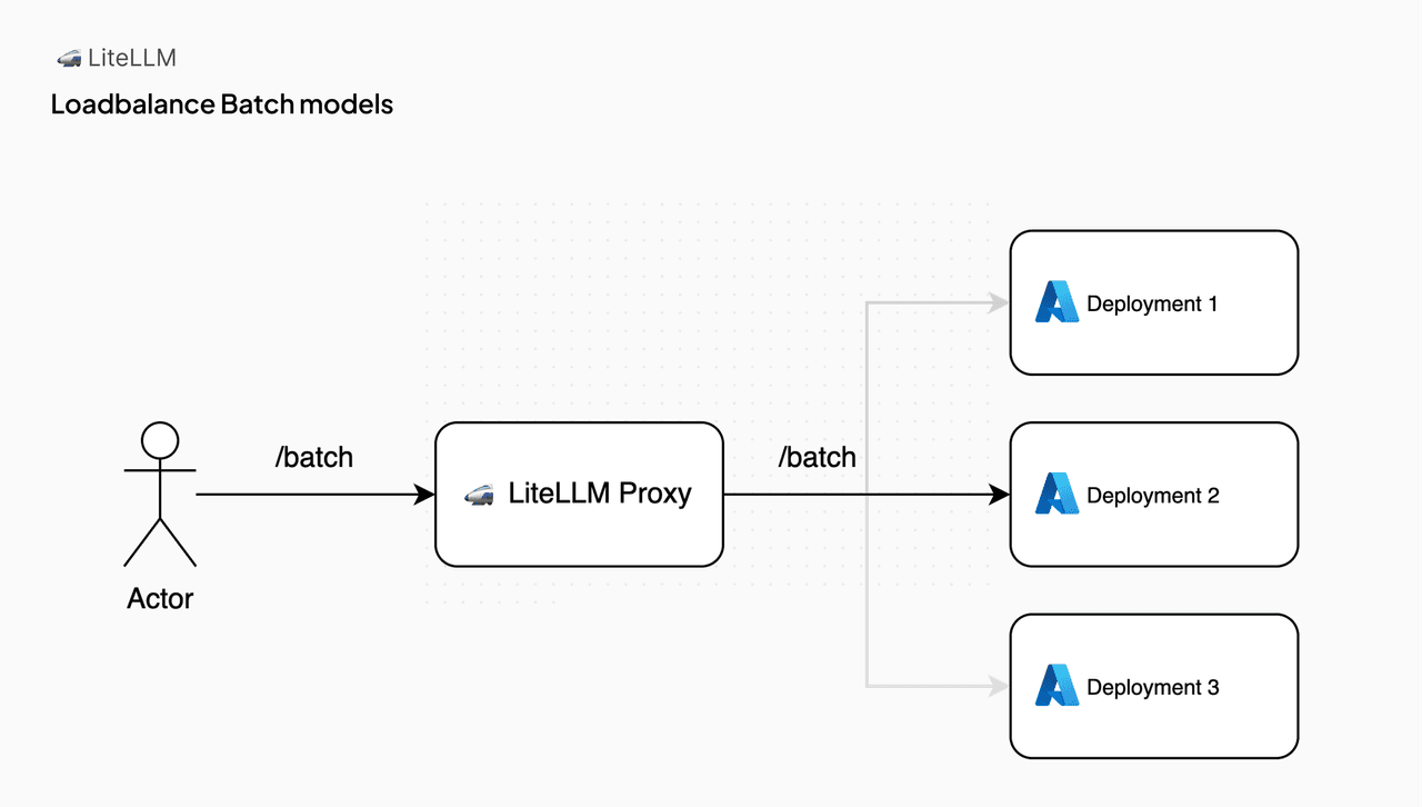 v1.69.0-stable - Loadbalance Batch API Models | liteLLM