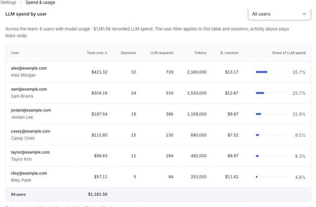 Moyai's LLM spend by user table showing each teammate's recorded cost, session count, model requests, and share of team spend.