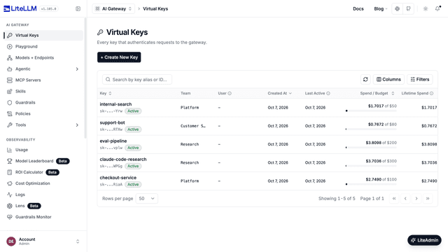 Virtual Keys page with five keys, the team of each key, and the spend of each key against its budget