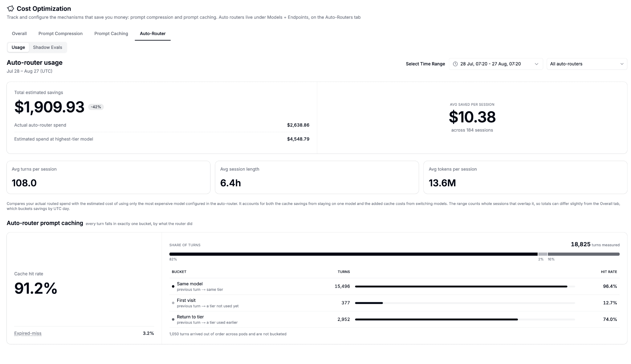 Auto-Router usage tab under Cost Optimization, showing total estimated savings, average saved per session, and prompt cache hit rate by bucket