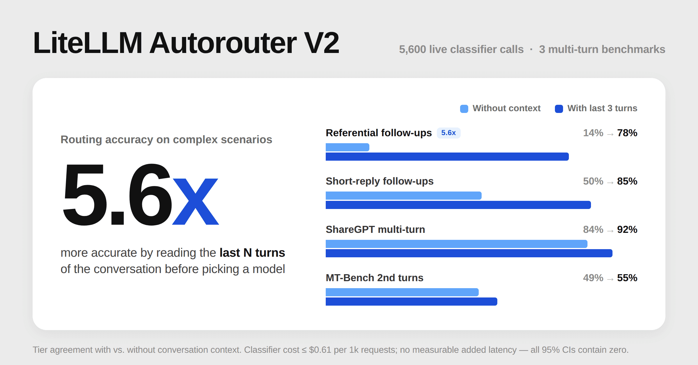 LiteLLM Autorouter V2: routing accuracy on complex scenarios, 5.6x more accurate by reading the last N turns of the conversation before picking a model