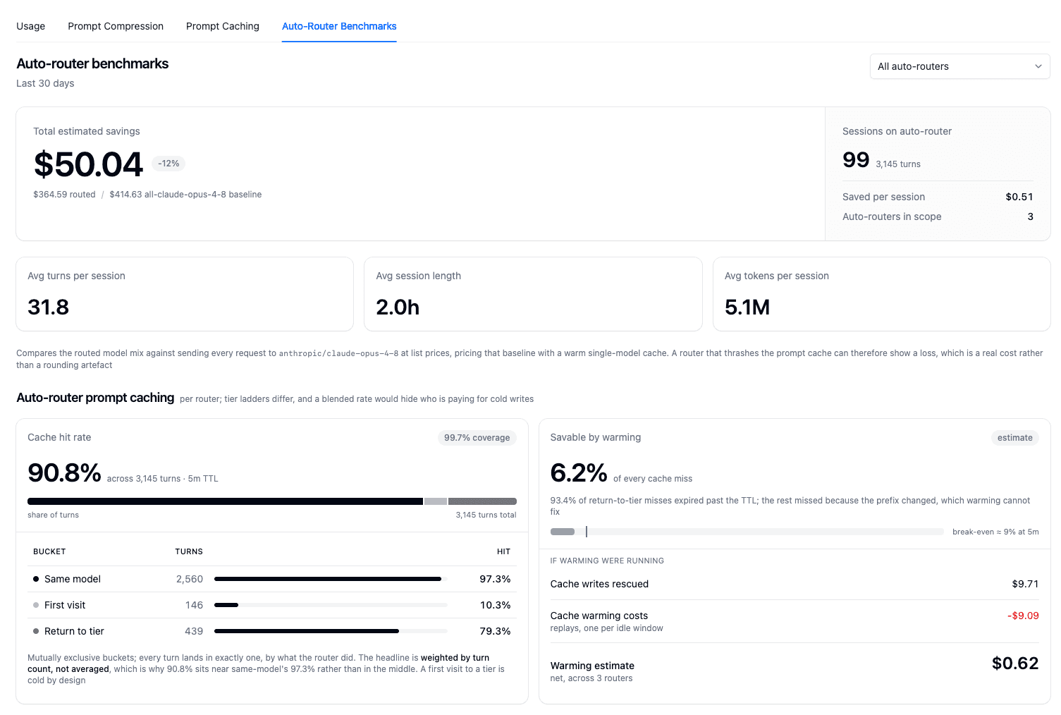 Auto-Router Benchmarks tab showing total estimated savings against an all-frontier baseline, session counts, and prompt cache behaviour by bucket