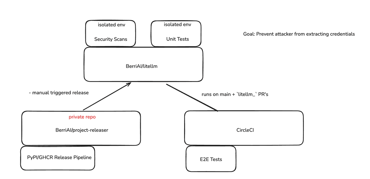 CI/CD v2 architecture: BerriAI/litellm runs security scans and unit tests in isolated environments, a manually triggered release runs from the private BerriAI/project-releaser repository, and CircleCI runs E2E tests on main and litellm_ pull requests