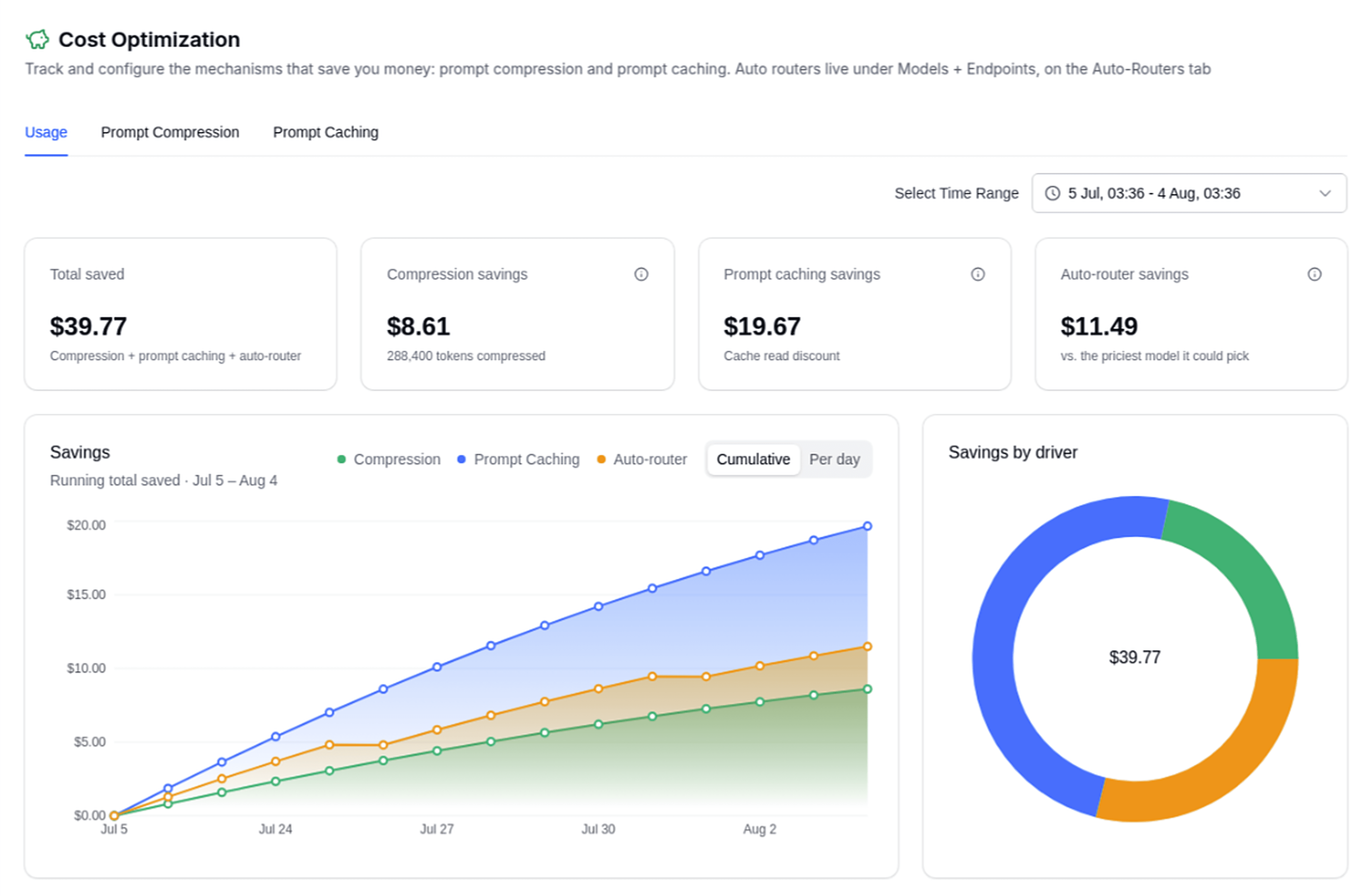 Cost Optimization usage tab showing total saved split across compression, prompt caching, and auto-router savings