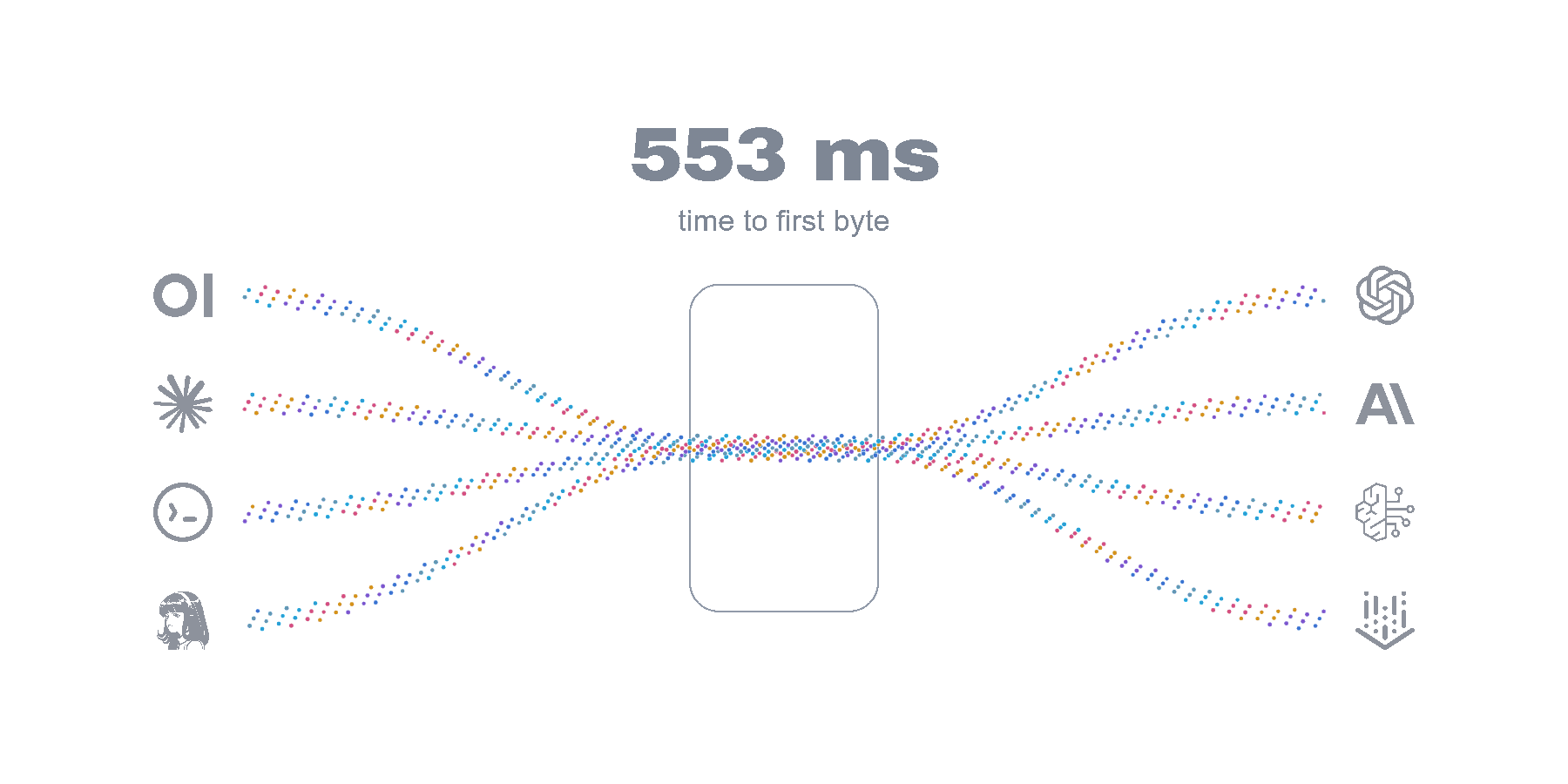 LiteLLM's median time to first byte drops from 553 ms to 35 ms in a local 440k-token, single-deployment benchmark, a 94% reduction
