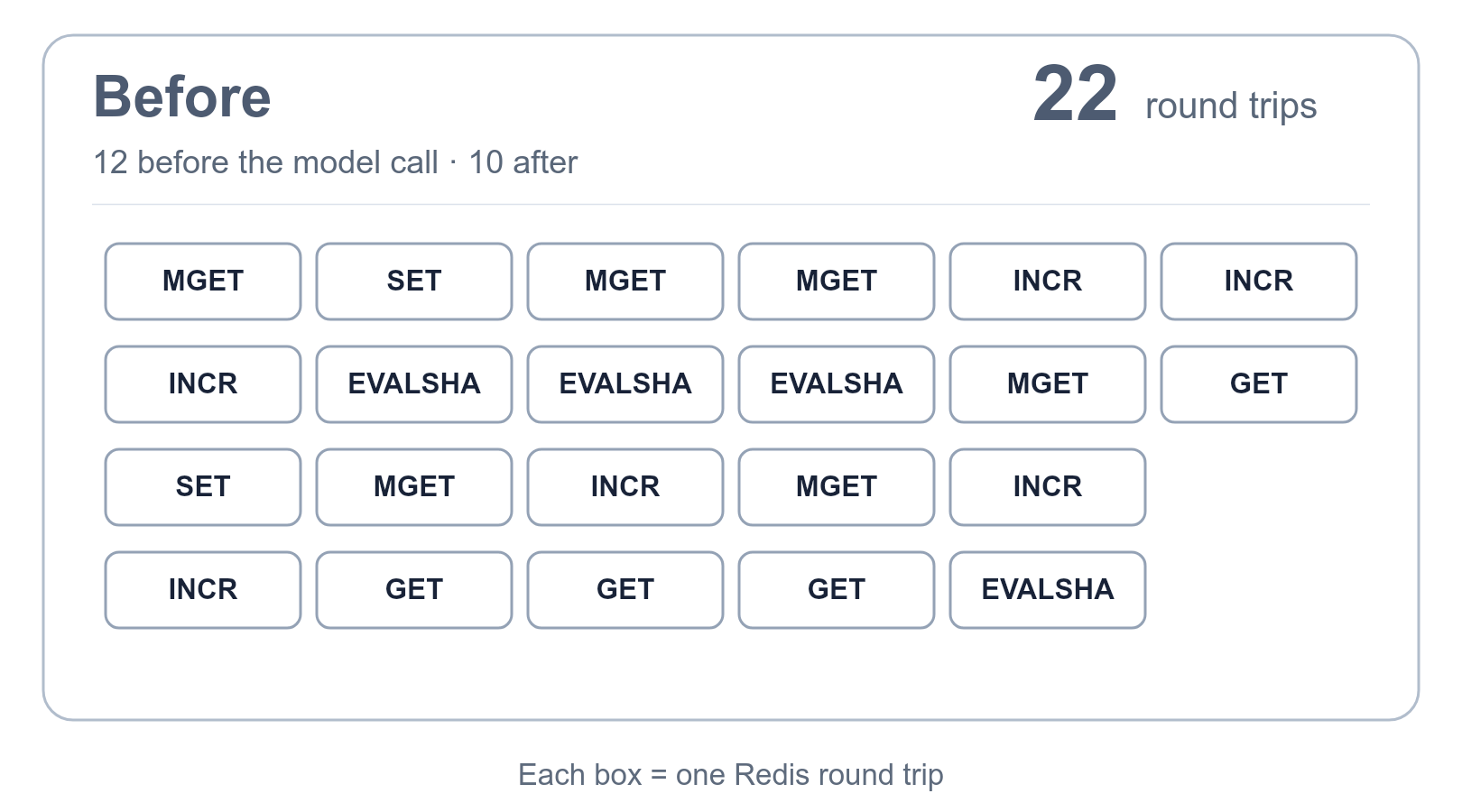 LiteLLM's 22 Redis round trips merge into 8, a 64% reduction per request