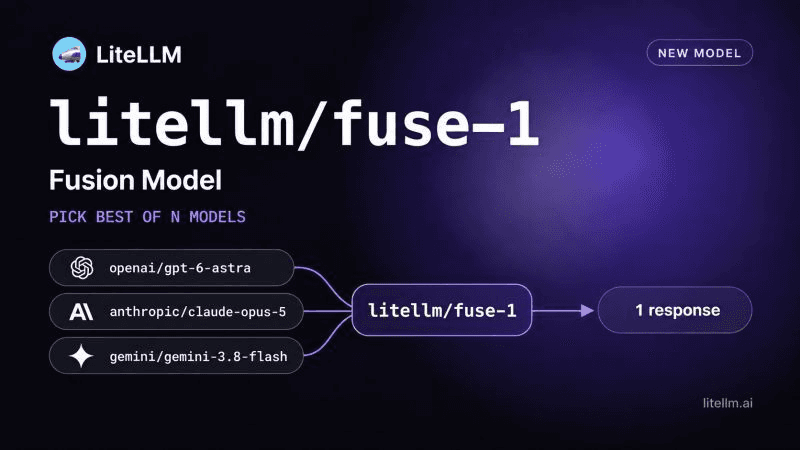 LiteLLM fusion model card: one request fans out to a panel of models in parallel, to openai/gpt-6-astra, anthropic/claude-opus-5 and gemini/gemini-3.8-flash, and a judge returns a single response