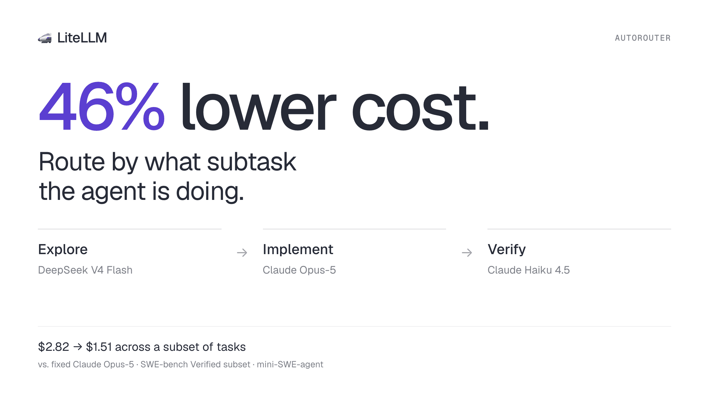 Route by what subtask the agent is doing: 46% lower cost