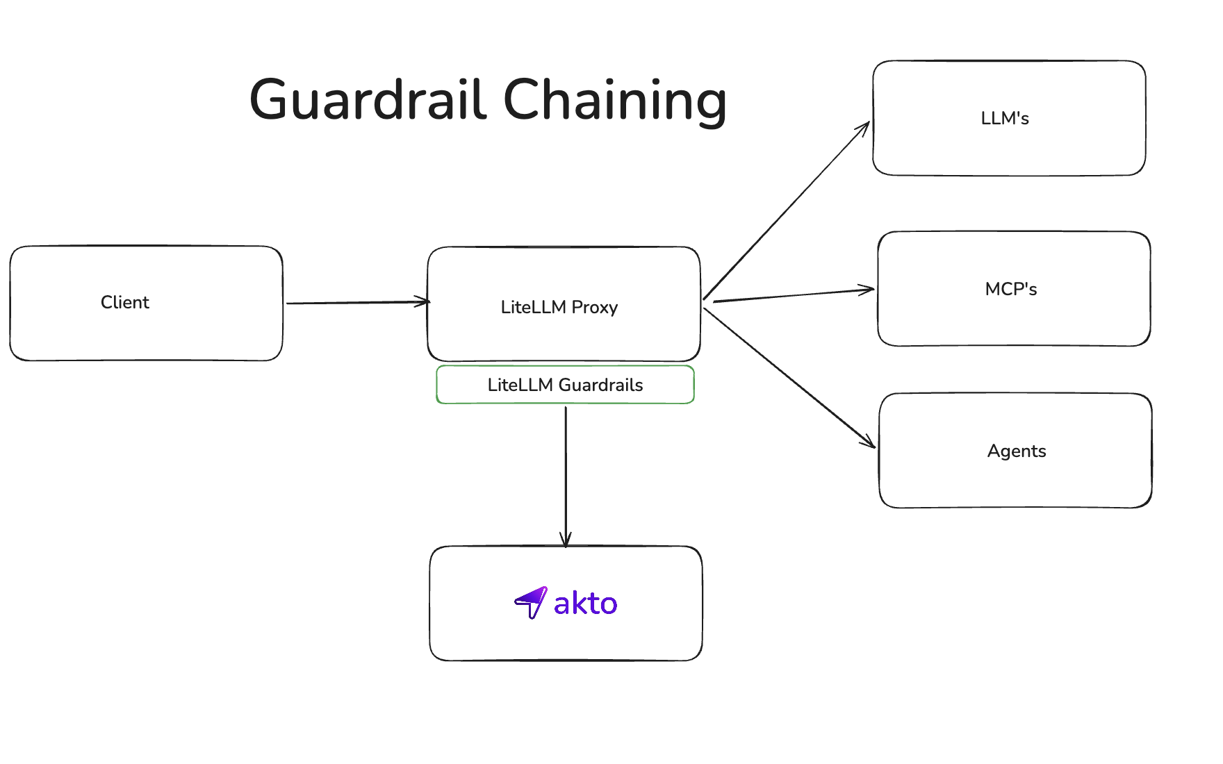 Guardrail Chaining: Client → LiteLLM Proxy → LLMs / MCPs / Agents, with LiteLLM Guardrails chaining to Akto
