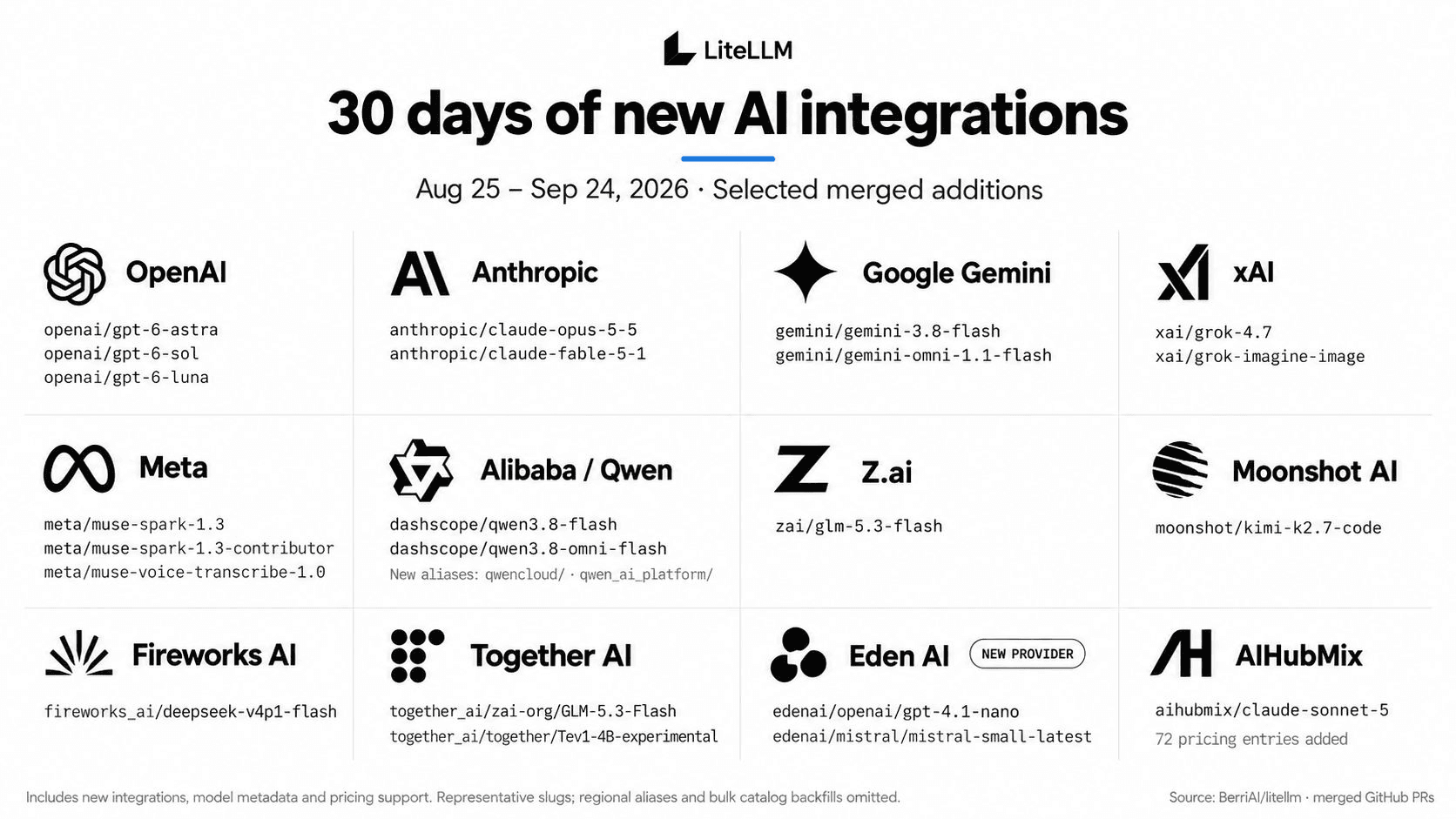Thirty days of new AI integrations from August 25 to September 24, 2026, listing selected merged model additions across OpenAI, Anthropic, Google Gemini, xAI, Meta, Alibaba Qwen, Z.ai, Moonshot AI, Fireworks AI, Together AI, Eden AI and AIHubMix