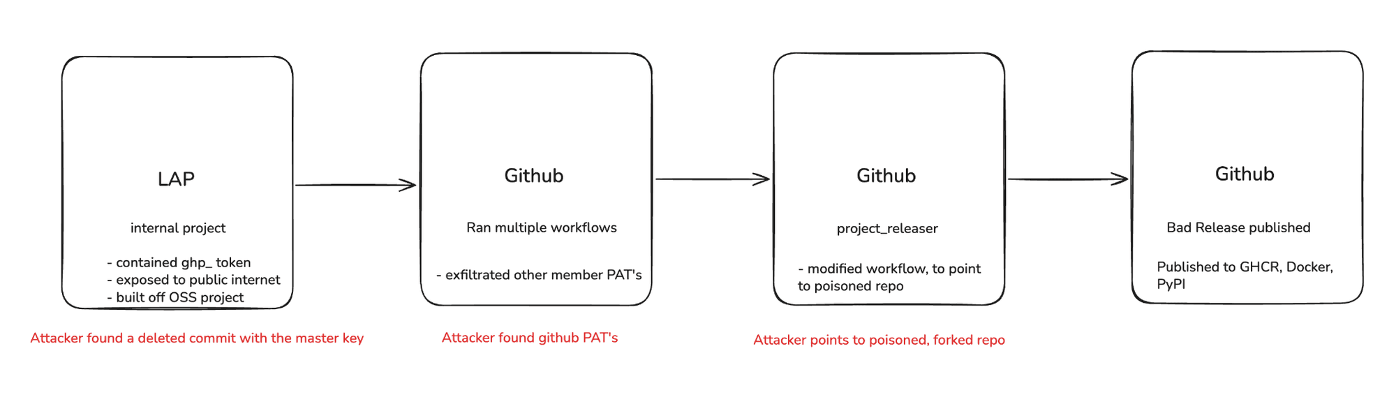 October attack chain: a deleted commit exposed the LiteLLM Agent Platform master key, its GitHub token let the attacker run workflows that exfiltrated other PATs, the attacker pointed project_releaser at a poisoned fork, and the bad release was published to GHCR, Docker and PyPI