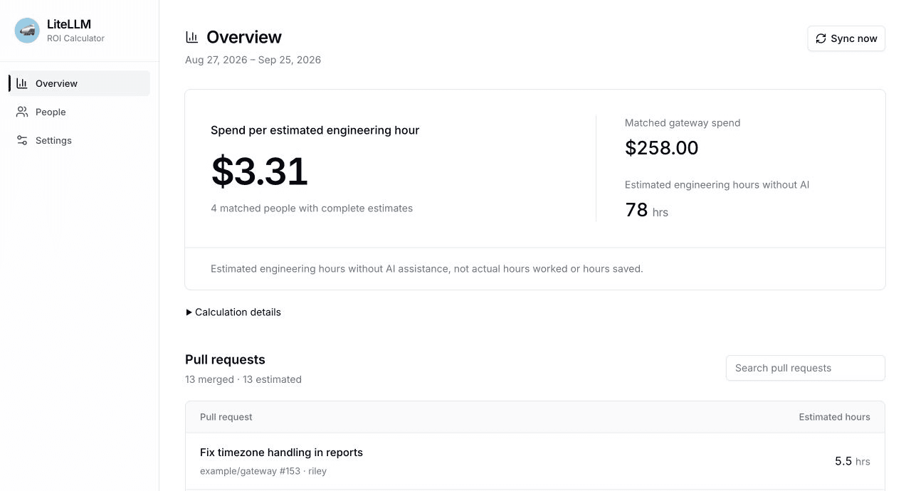 LiteLLM ROI Calculator overview: $258 of matched gateway spend compared with 78 estimated engineering hours, or $3.31 per estimated hour, above a list of merged pull requests.