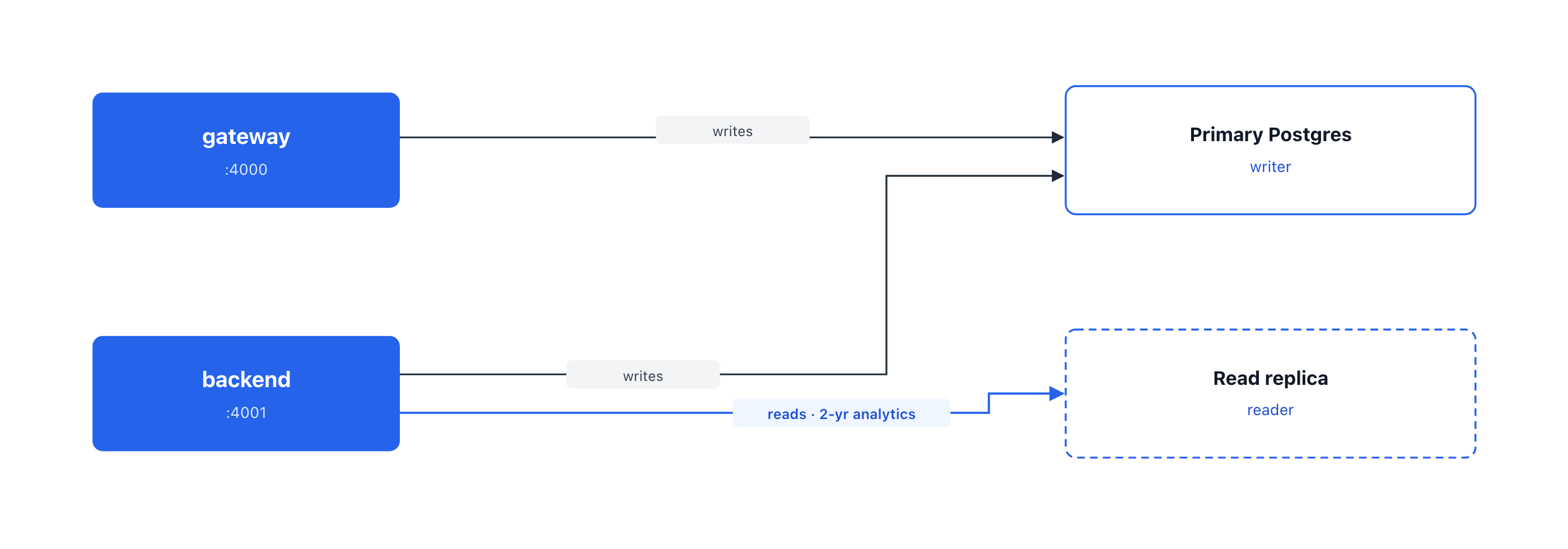 Read/write split: analytics reads served by the Postgres replica while spend writes stay on the primary