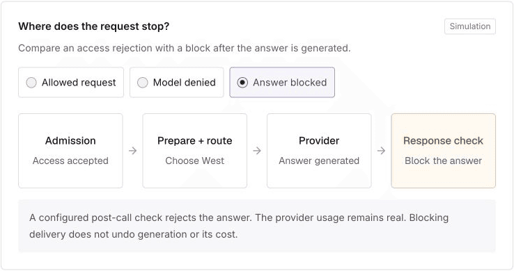 Request flow with Answer blocked selected. The provider generates an answer before a response check blocks delivery.