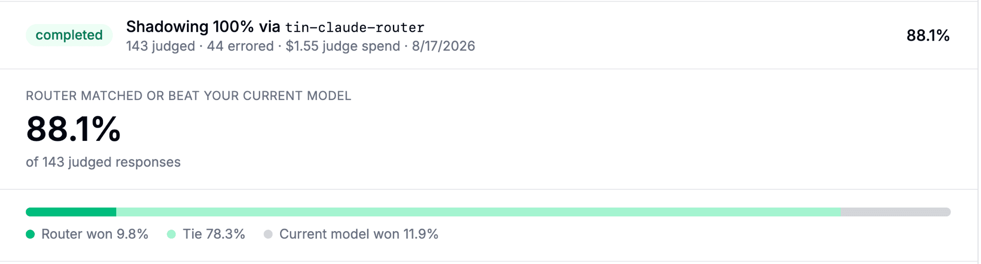 Shadow eval results: router matched or beat the current model on 88.1% of 143 judged responses
