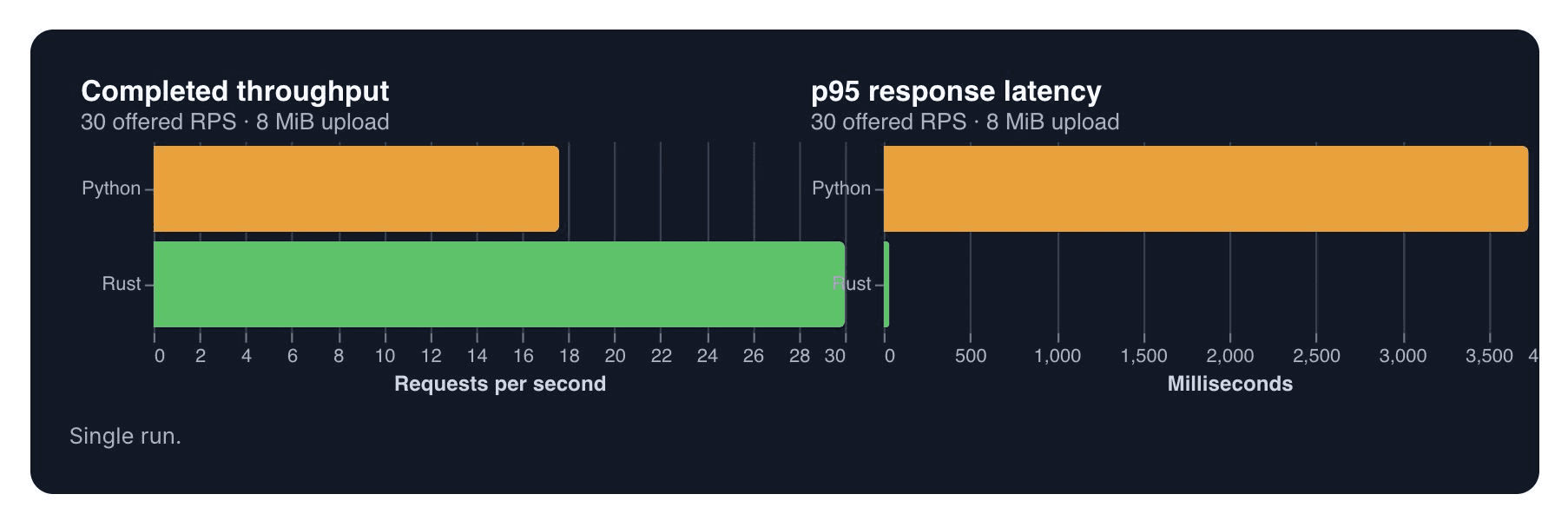 OCR benchmark at 30 offered requests per second with an 8 MiB upload, showing Rust completing every arrival while Python falls well short, and Rust p95 latency in the tens of milliseconds against several seconds for Python