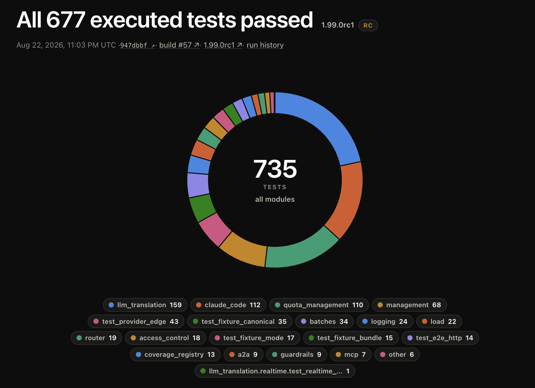 status.litellm.ai showing all 677 executed tests passing on the 1.99.0rc1 release, broken down by module