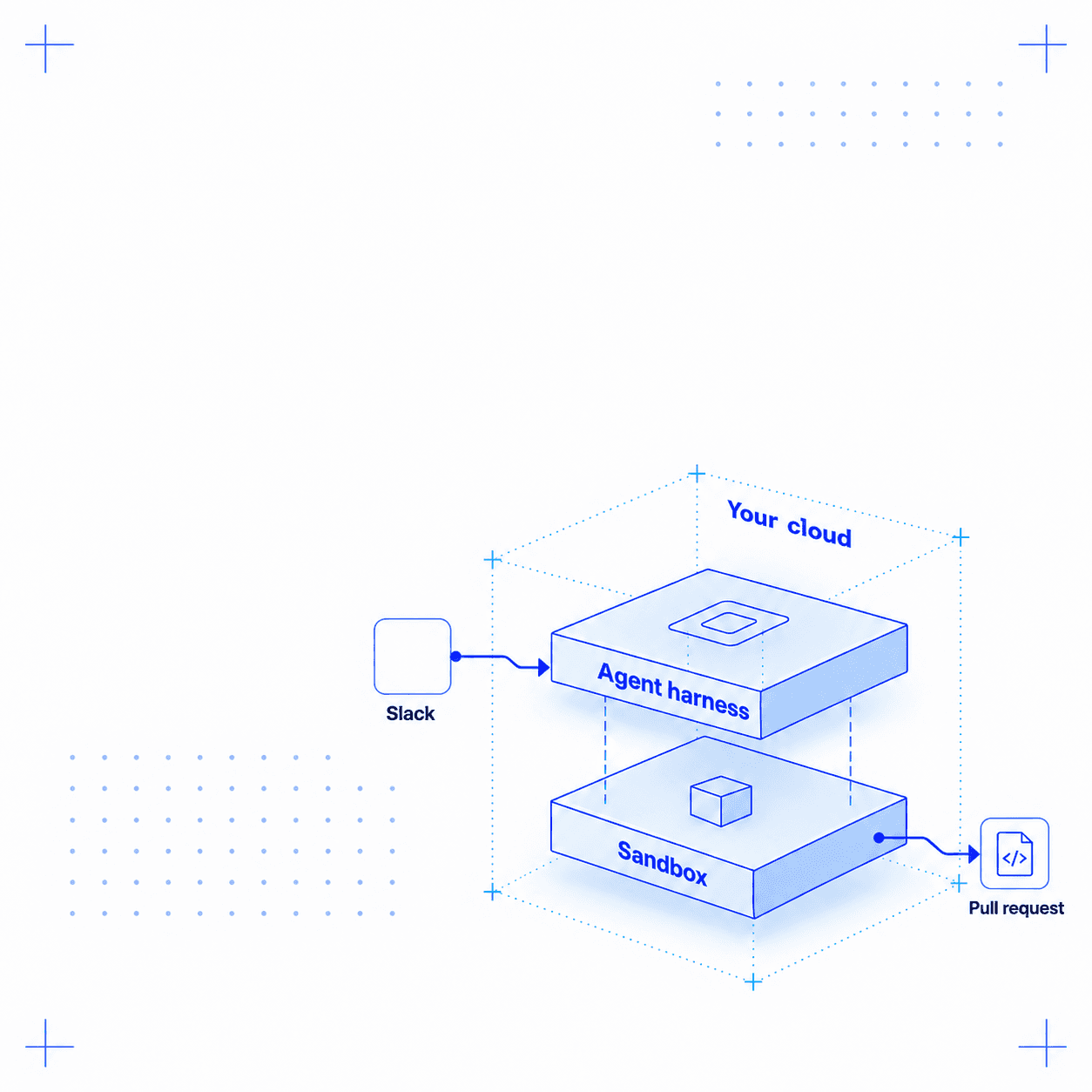 A Slack request reaches an agent harness and sandbox in your cloud, then produces a pull request.