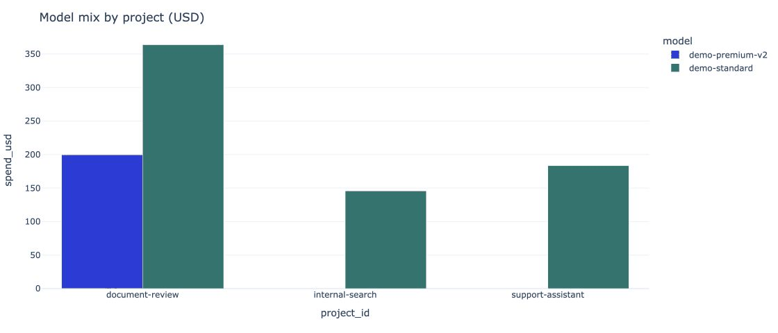Zoomed Hex demo alternating between project model mix and the cost-change table, where document-review shows an 80 percent unit-cost increase