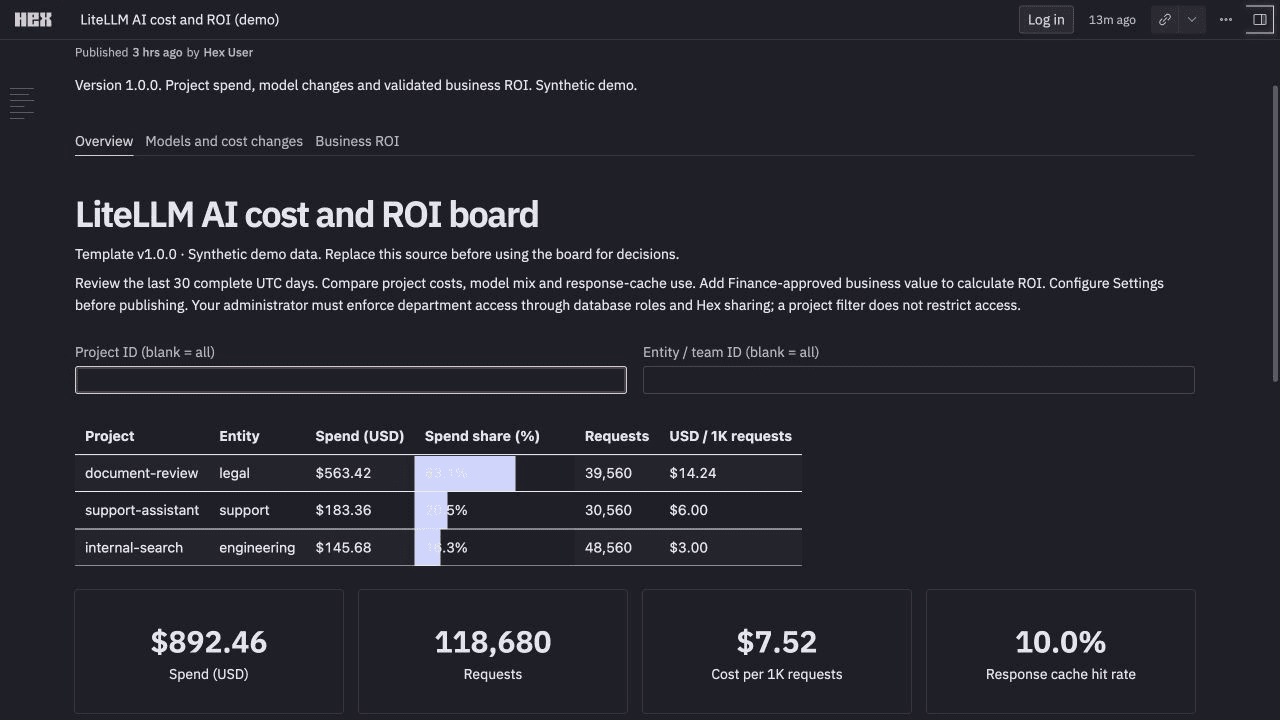 Hex board showing project spend, request volume, unit costs and daily trends with synthetic data